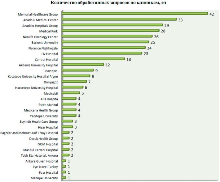 Количество запросов, обработанных каждой клиникой от представительства ТНТС-Украина