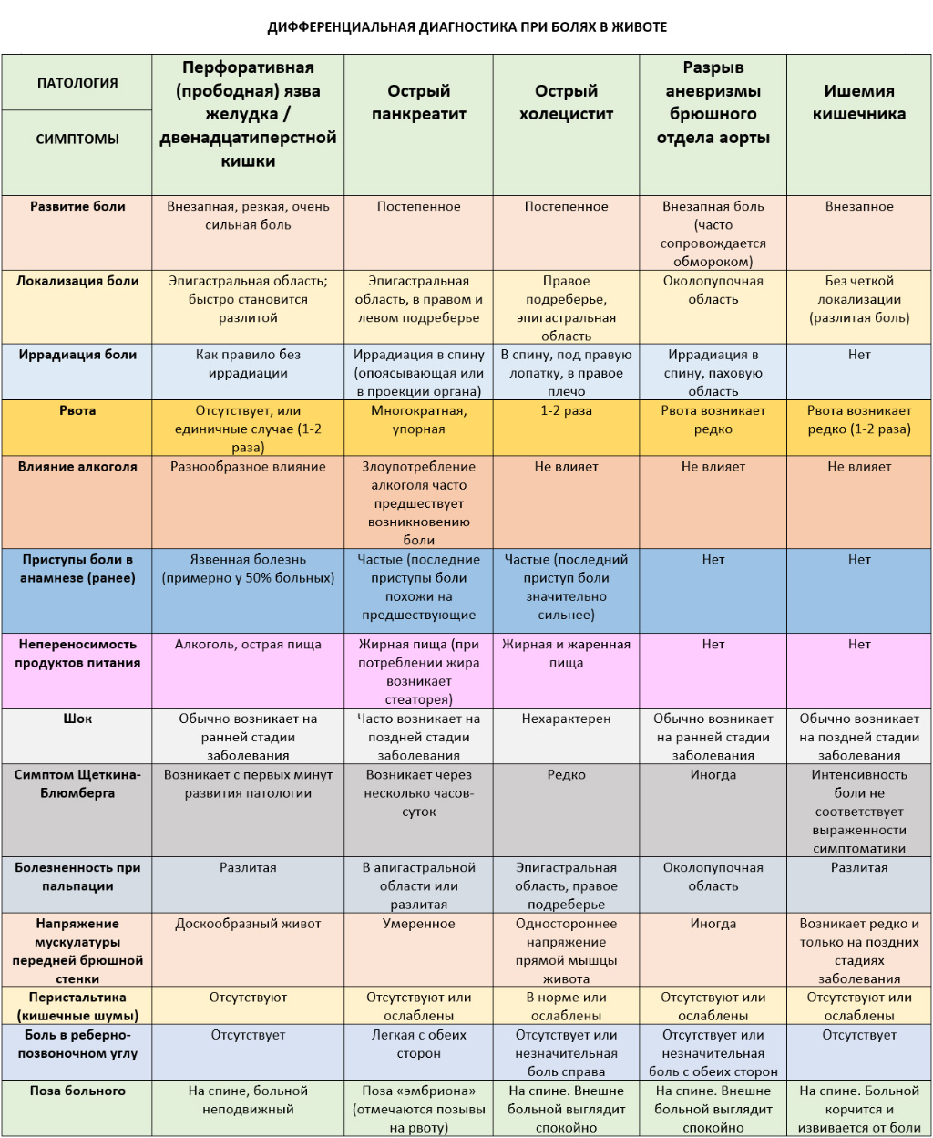 Таблица дифференциальной диагностики острого панкреатита